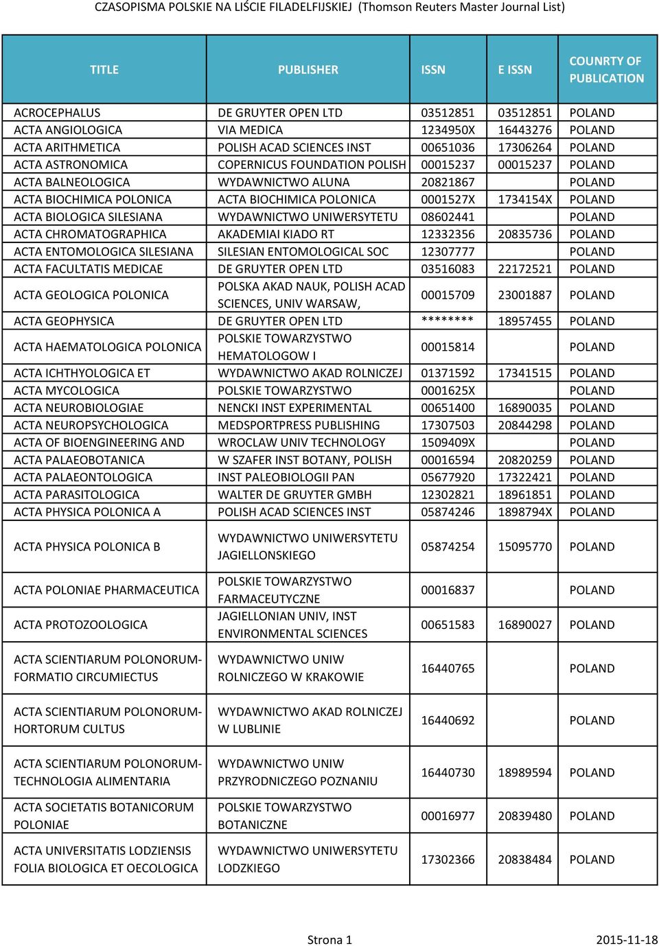 SILESIANA 08602441 ACTA CHROMATOGRAPHICA AKADEMIAI KIADO RT 12332356 20835736 ACTA ENTOMOLOGICA SILESIANA SILESIAN ENTOMOLOGICAL SOC 12307777 ACTA FACULTATIS MEDICAE DE GRUYTER OPEN LTD 03516083