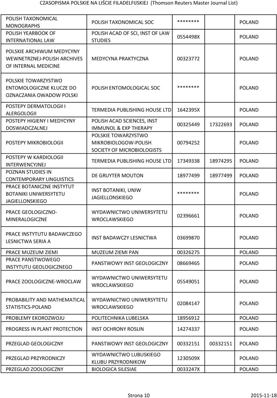 BOTANIKI UNIWERSYTETU JAGIELLONSKIEGO POLISH TAXONOMICAL SOC ******** POLISH ACAD OF SCI, INST OF LAW STUDIES 0554498X MEDYCYNA PRAKTYCZNA 00323772 POLISH ENTOMOLOGICAL SOC ******** TERMEDIA
