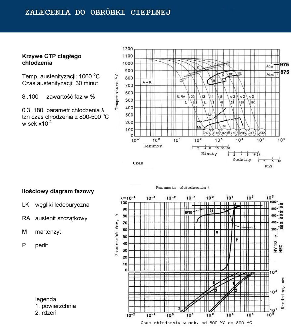 .100 zawartość faz w % 0,3.