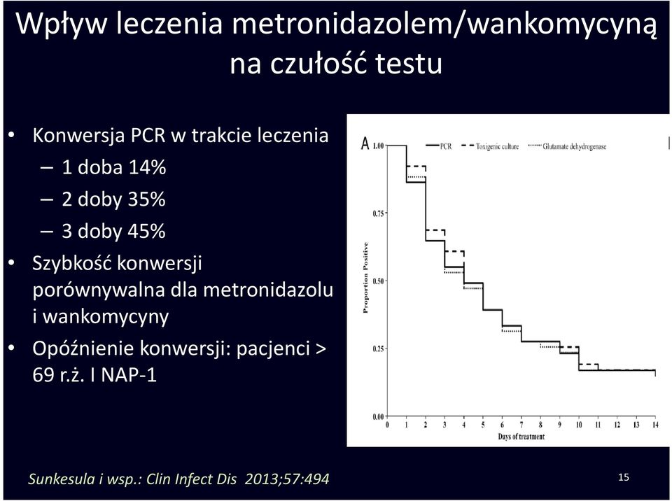 konwersji porównywalna dla metronidazolu i wankomycyny Opóźnienie