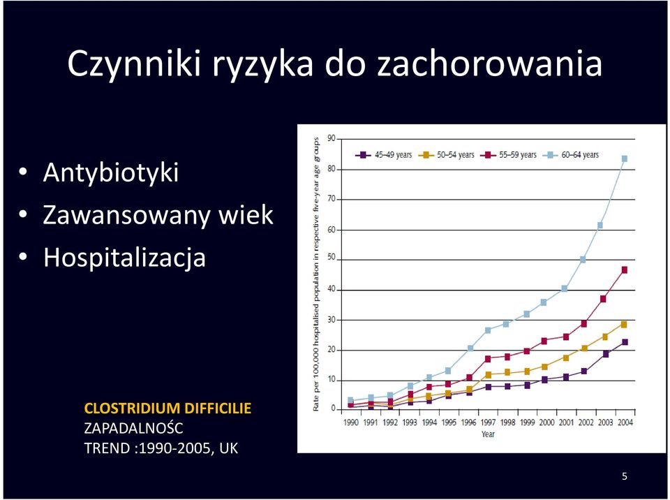 Hospitalizacja CLOSTRIDIUM