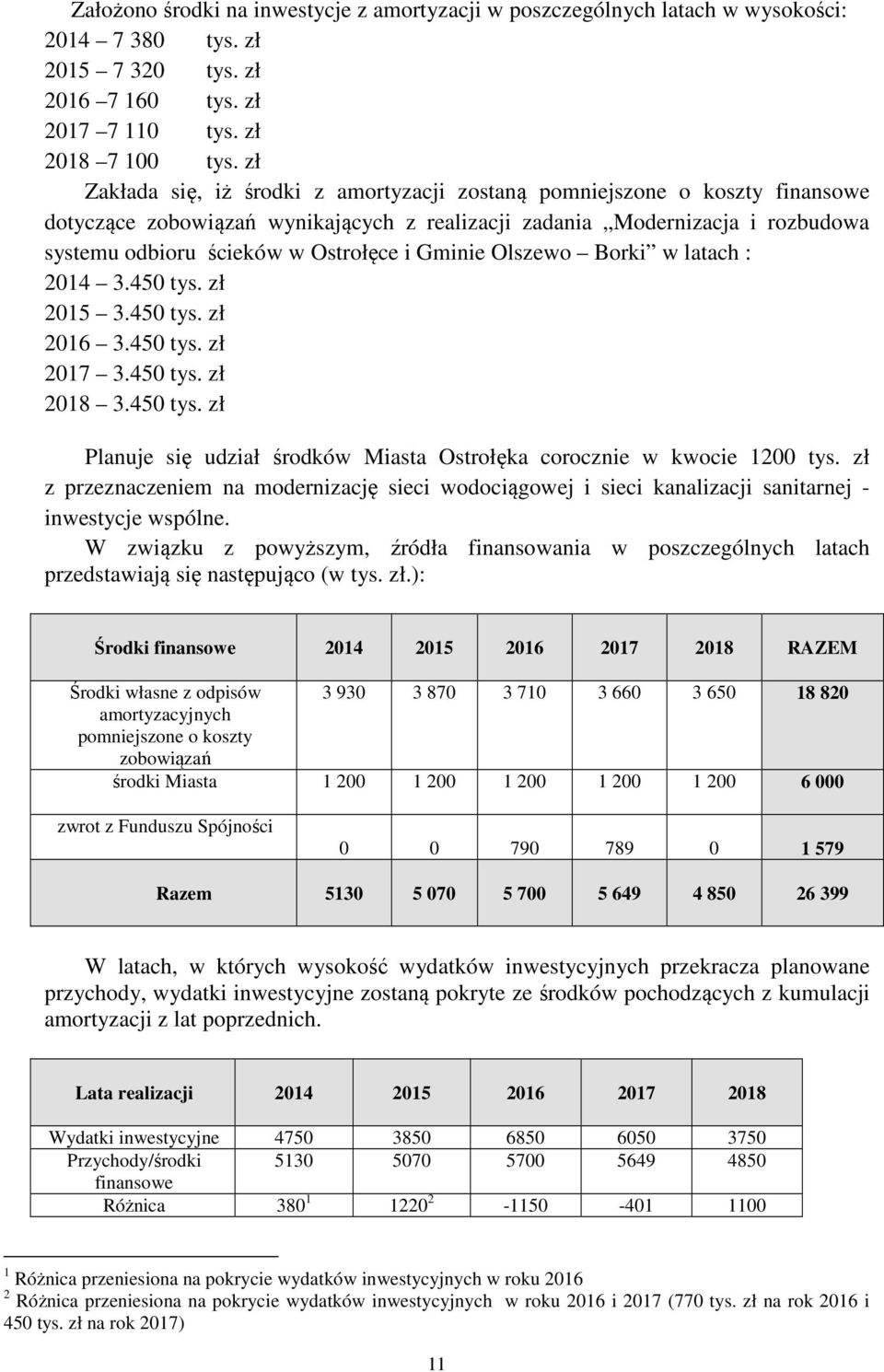 Gminie Olszewo Borki w latach : 2014 3.450 tys. zł 2015 3.450 tys. zł 2016 3.450 tys. zł 2017 3.450 tys. zł 2018 3.450 tys. zł Planuje się udział środków Miasta Ostrołęka corocznie w kwocie 1200 tys.