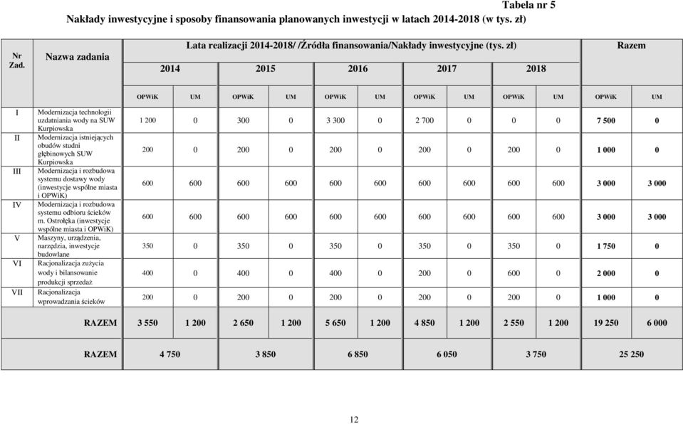 zł) 2014 2015 2016 2017 2018 Razem I II III IV V VI VII Modernizacja technologii uzdatniania wody na SUW Kurpiowska Modernizacja istniejących obudów studni głębinowych SUW Kurpiowska Modernizacja i