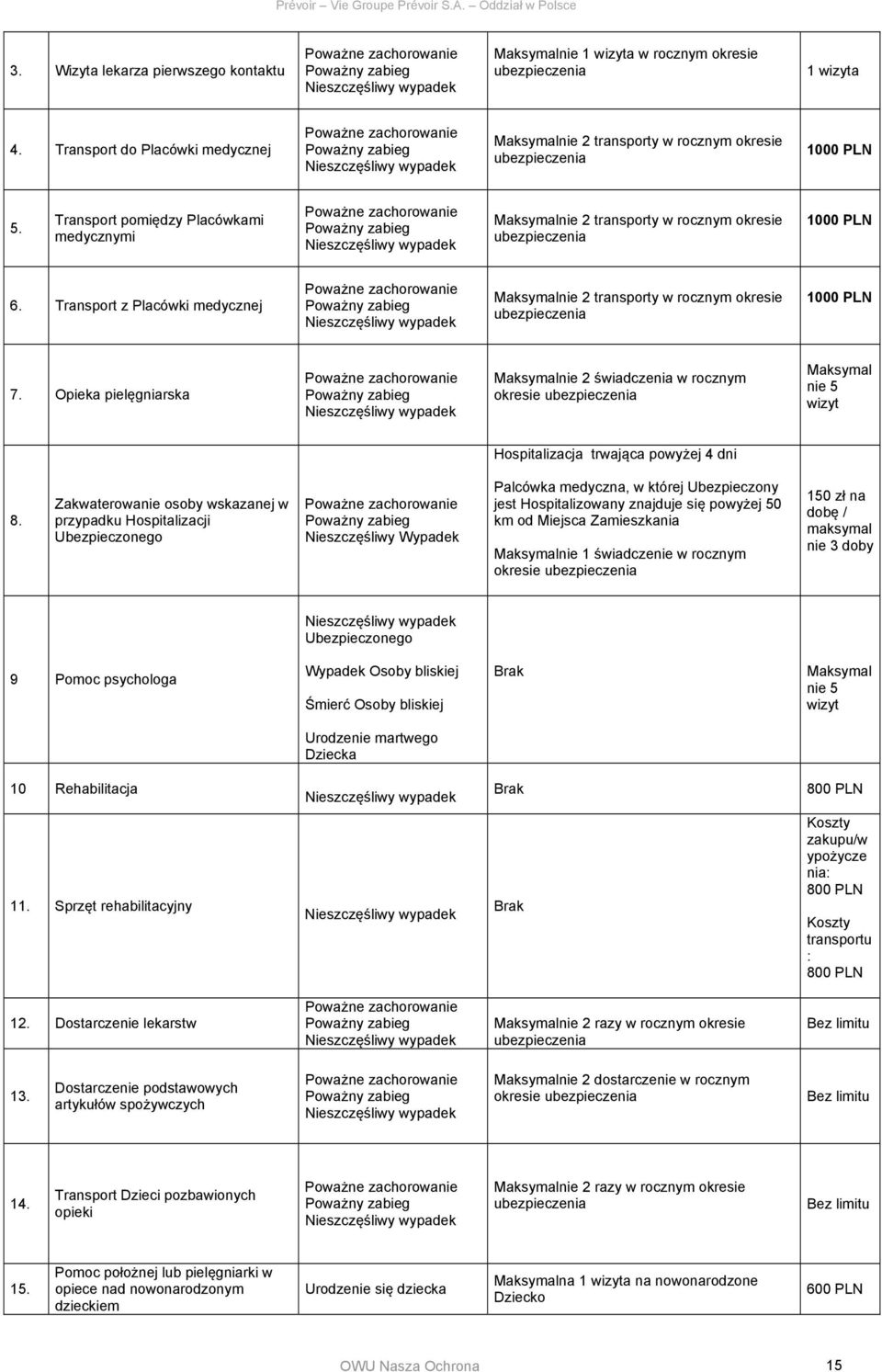 Transport pomiędzy Placówkami medycznymi Poważny zabieg Maksymalnie 2 transporty w rocznym okresie ubezpieczenia 1000 PLN 6.