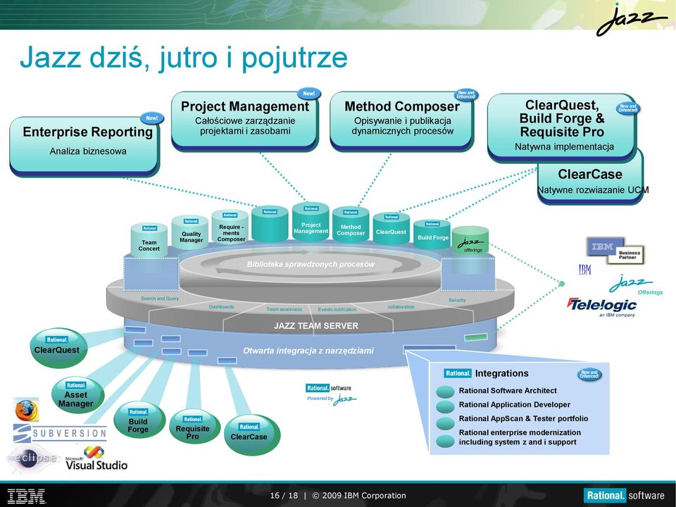 Composer ClearQuest Build Forge offerings Biblioteka sprawdzonych procesów IBM Search and Query Dashboards Team awareness Events notification collaboration Security Offerings JAZZ TEAM SERVER