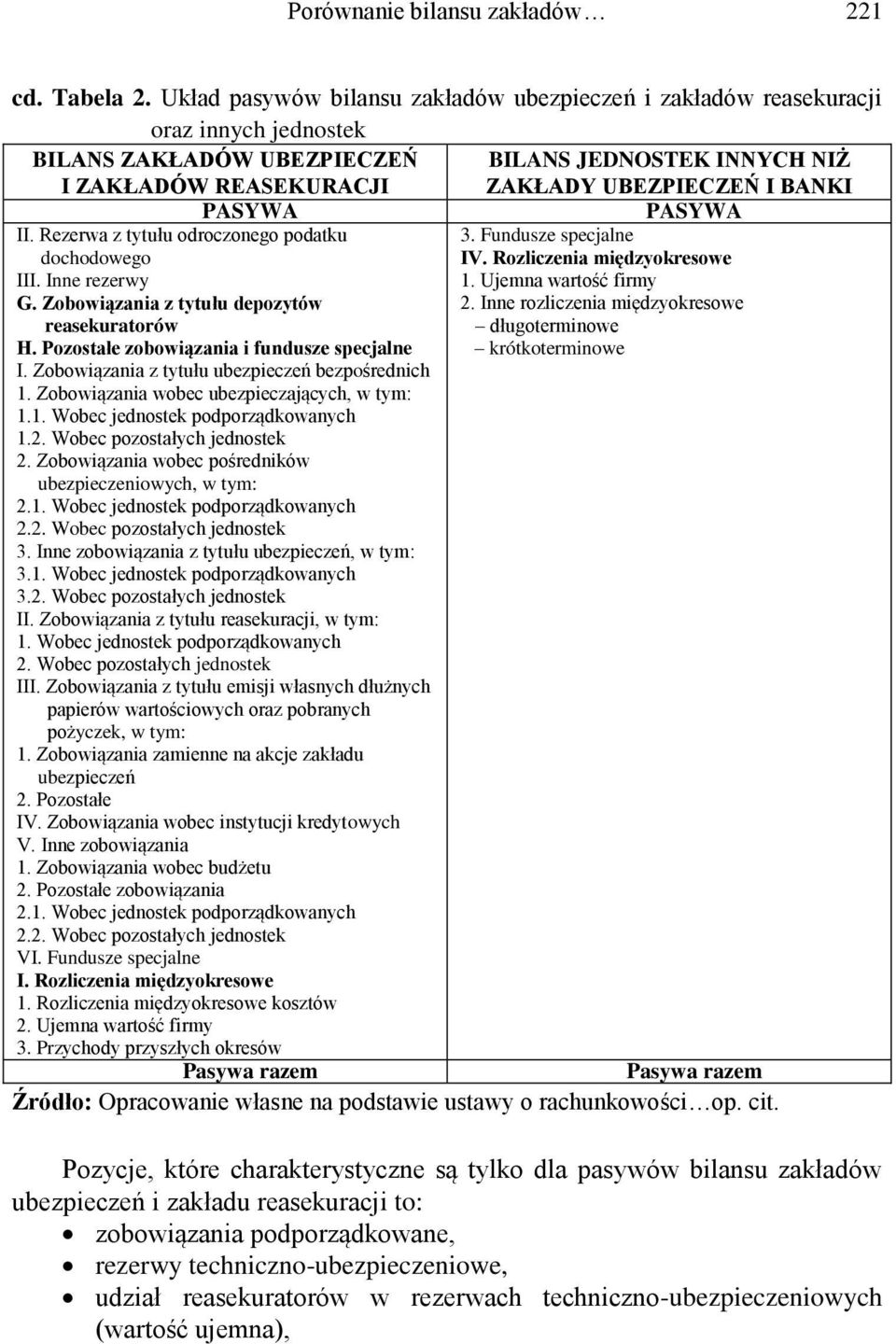 PASYWA PASYWA II. Rezerwa z tytułu odroczonego podatku 3. Fundusze specjalne dochodowego IV. Rozliczenia międzyokresowe III. Inne rezerwy 1. Ujemna wartość firmy G. Zobowiązania z tytułu depozytów 2.