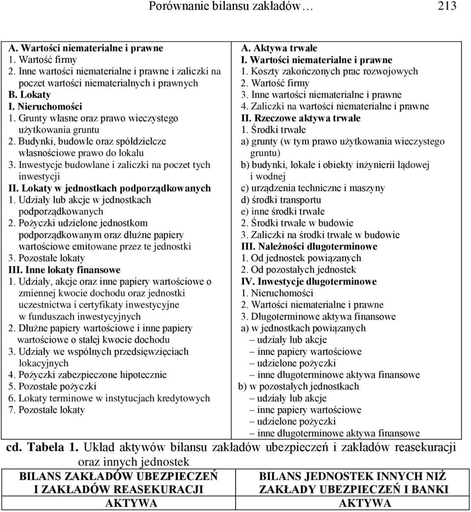 Zaliczki na wartości niematerialne i prawne 1. Grunty własne oraz prawo wieczystego II. Rzeczowe aktywa trwałe użytkowania gruntu 1. Środki trwałe 2.