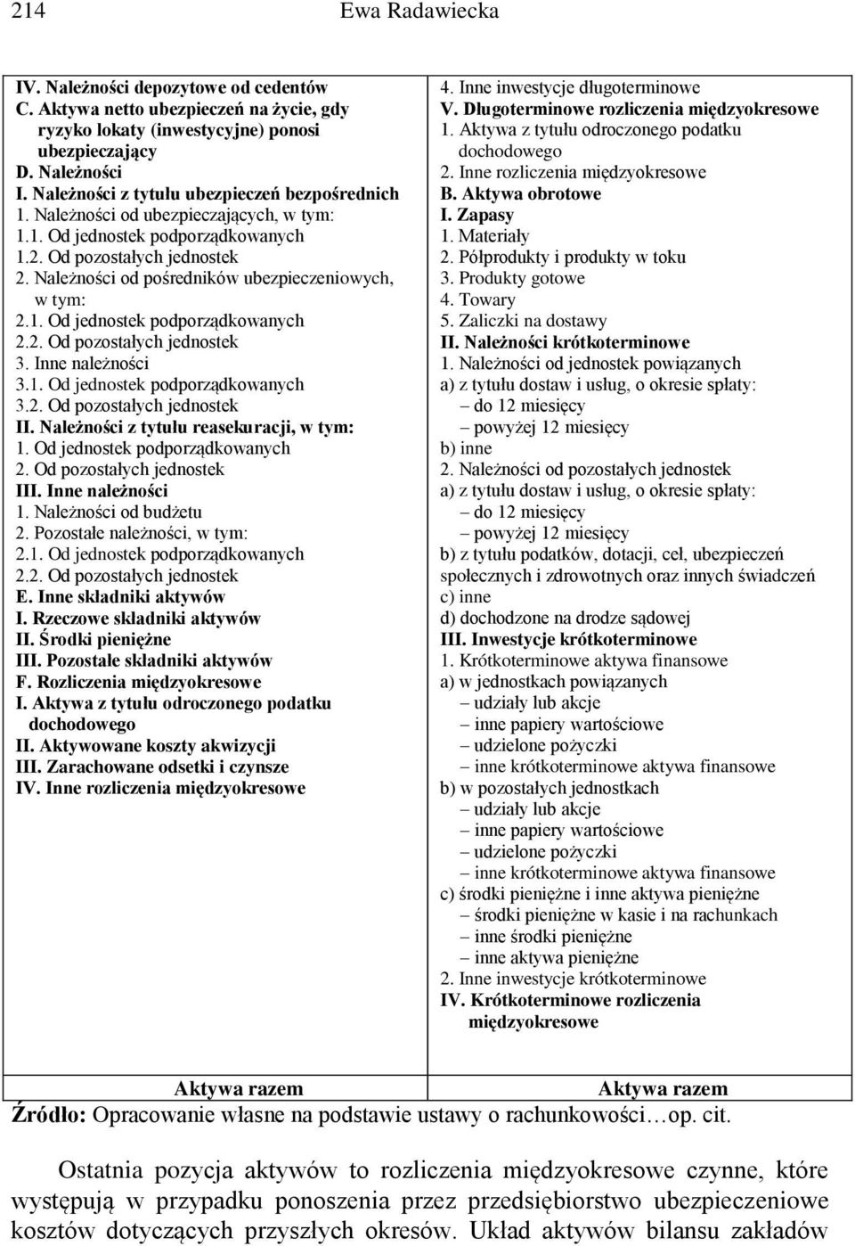 Należności od pośredników ubezpieczeniowych, w tym: 2.1. Od jednostek podporządkowanych 2.2. Od pozostałych jednostek 3. Inne należności 3.1. Od jednostek podporządkowanych 3.2. Od pozostałych jednostek II.