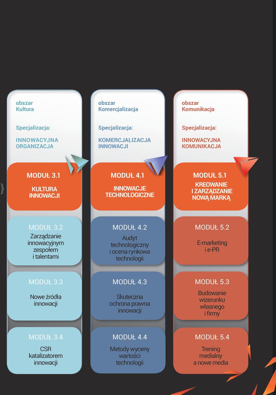 2 Zarządzanie Audyt innowacyjnym technologiczny E-marketing zespołem i ocena rynkowa i e-pr i talentami technologii MODUŁ 3.3 MODUŁ 4.3 MODUŁ 5.