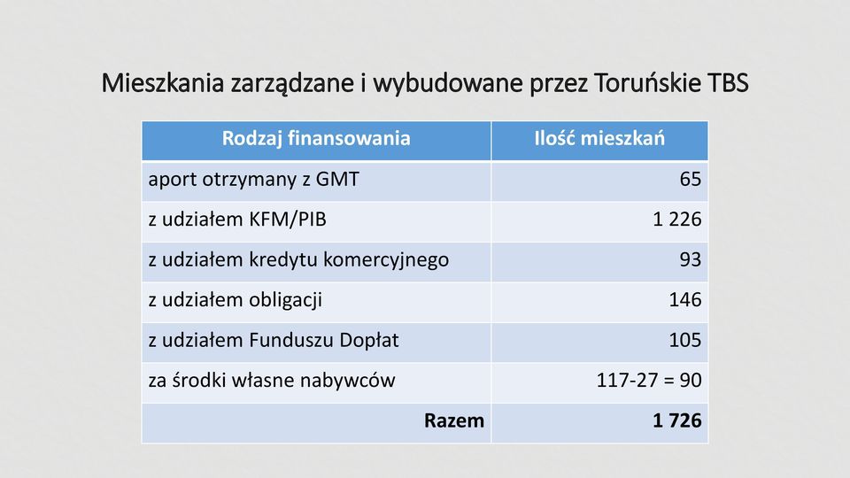 KFM/PIB 1 226 z udziałem kredytu komercyjnego 93 z udziałem obligacji