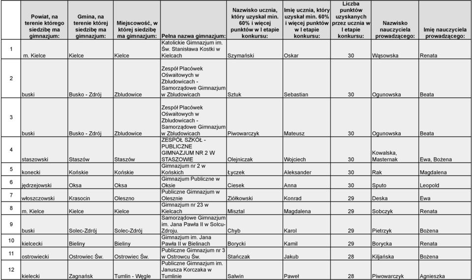60% i więcej punktów w I etapie konkursu: Liczba punktów uzyskanych przez ucznia w I etapie konkursu: Nazwisko nauczyciela prowadzącego: Pełna nazwa gimnazjum: Katolickie Gimnazjum im. Św.