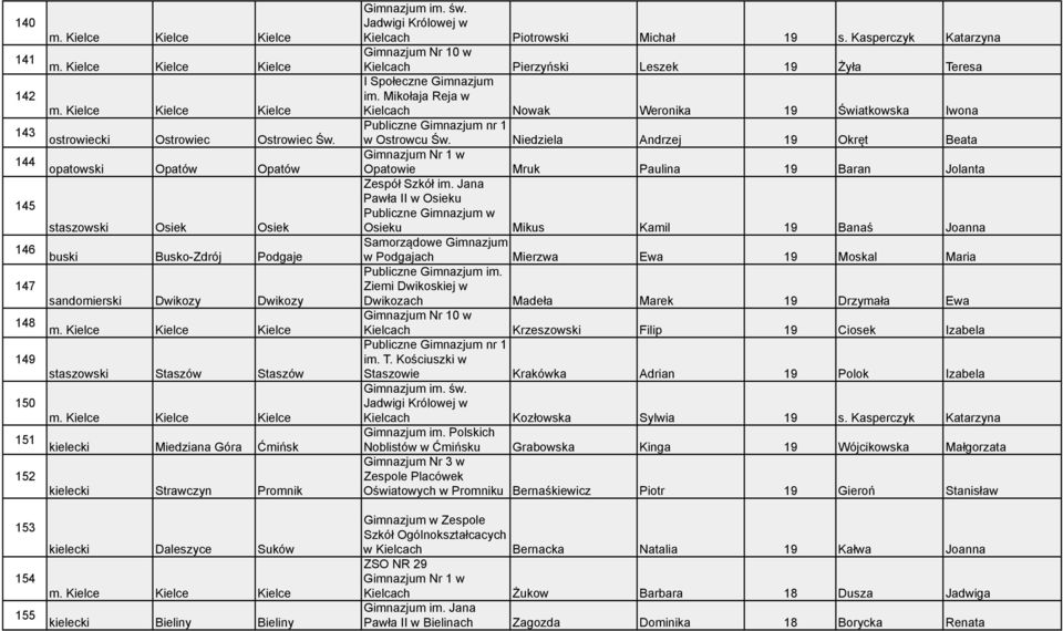 Niedziela Andrzej 19 Okręt Beata Gimnazjum Nr 1 w 144 opatowski Opatów Opatów Opatowie Mruk Paulina 19 Baran Jolanta Zespół Szkół im.