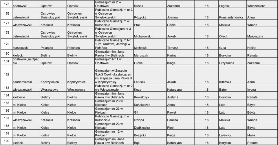 Królowej Jadwigi w staszowski Połaniec Połaniec Połańcu Michalski Tomasz 18 Guła Halina 180 kielecki Bieliny Bieliny Pawła II w Bielinach Maruszak Karina 18 Borycka Renata 181 opatowski,m.