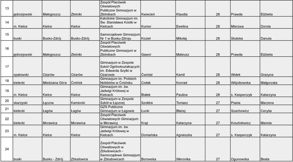 Stanisława Kostki w Kielcach Kumor Ewelina 28 Mierzwa Dorota Nr 1 w Busku-Zdroju Kozieł Mikołaj 28 Skalska Danuta Oświatowych Złotnikach Gawor Mateusz 28 Prawda Elżbieta Szkół Ogólnokształcących im.
