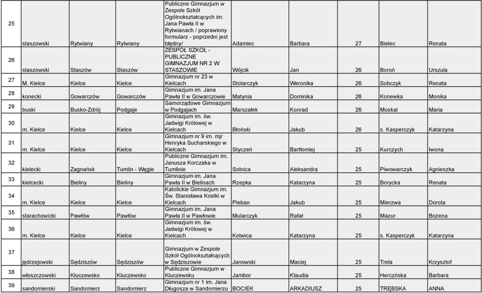 włoszczowski Kluczewsko Kluczewsko sandomierski Sandomierz Sandomierz Zespole Szkół Ogólnokształcących im.