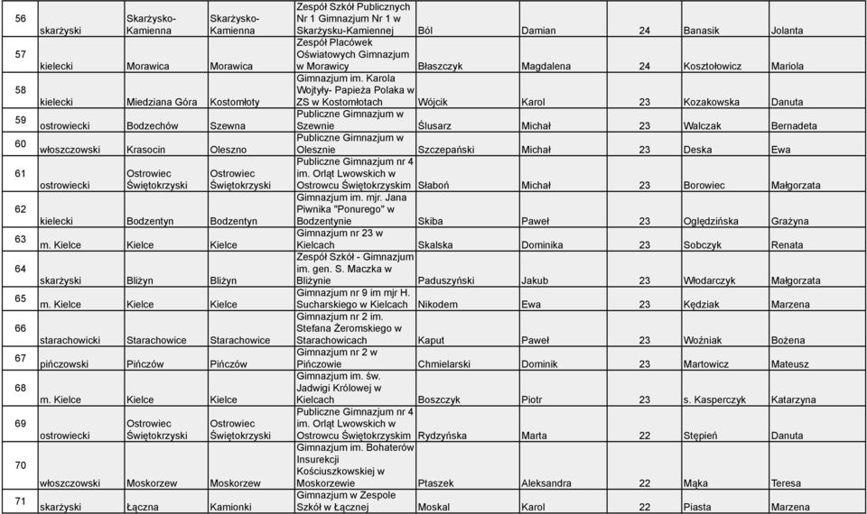 Łączna Kamionki Zespół Szkół Publicznych Nr 1 Gimnazjum Nr 1 w Skarżysku-Kamiennej Ból Damian 24 Banasik Jolanta Oświatowych Gimnazjum w Morawicy Błaszczyk Magdalena 24 Kosztołowicz Mariola Gimnazjum