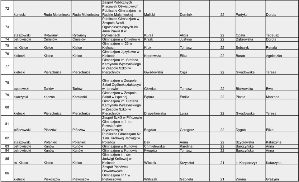 Sobczyk Renata 76 Gimnazjum Językowe w kielecki Kielce Kielce Kielcach Koprowska Eliza 22 Baran Agnieszka Gimnazjum im.