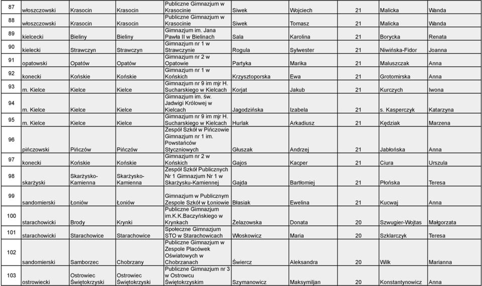 Sala Karolina 21 Borycka Renata Gimnazjum nr 1 w Strawczynie Rogula Sylwester 21 Niwińska-Fidor Joanna Opatowie Partyka Marika 21 Maluszczak Anna Gimnazjum nr 1 w Końskich Krzysztoporska Ewa 21