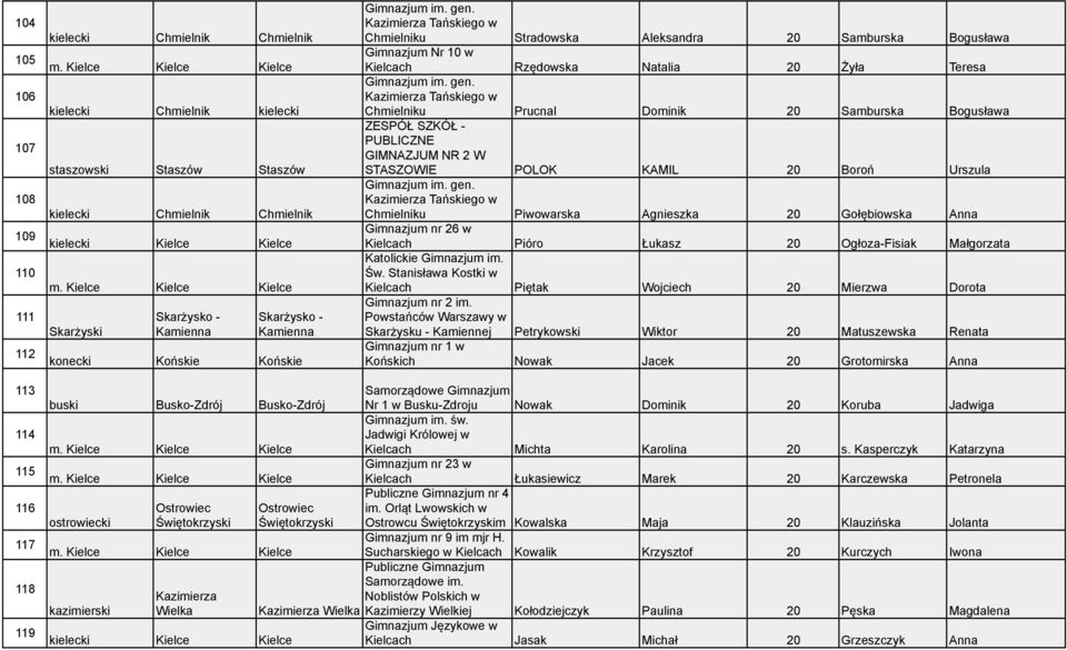 Tańskiego w kielecki Chmielnik kielecki Chmielniku Prucnal Dominik 20 Samburska Bogusława ZESPÓŁ SZKÓŁ - 107 PUBLICZNE GIMNAZJUM NR 2 W staszowski Staszów Staszów STASZOWIE POLOK KAMIL 20 Boroń