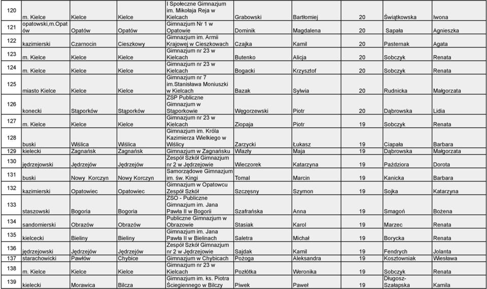 Armii 122 kazimierski Czarnocin Cieszkowy Krajowej w Cieszkowach Czajka Kamil 20 Pasternak Agata 123 Kielcach Butenko Alicja 20 Sobczyk Renata 124 Kielcach Bogacki Krzysztof 20 Sobczyk Renata 125