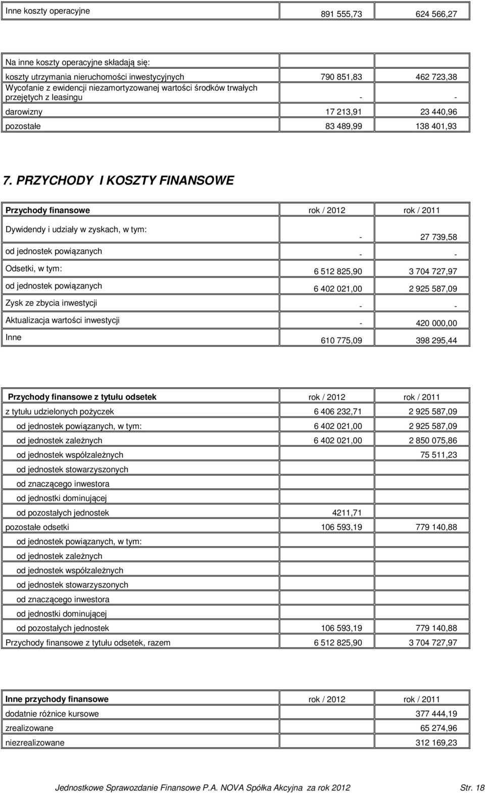 PRZYCHODY I KOSZTY FINANSOWE Przychody finansowe rok / 2012 rok / 2011 Dywidendy i udziały w zyskach, w tym: - 27 739,58 od jednostek powiązanych Odsetki, w tym: 6 512 825,90 3 704 727,97 od