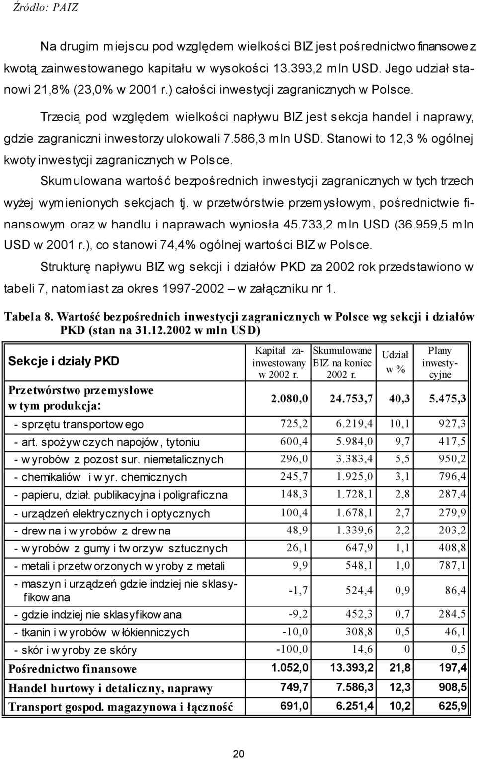Stanowi to 12,3 % ogólnej kwoty inwestycji zagranicznych w Polsce. Skumulowana wartość bezpośrednich inwestycji zagranicznych w tych trzech wyżej wymienionych sekcjach tj.
