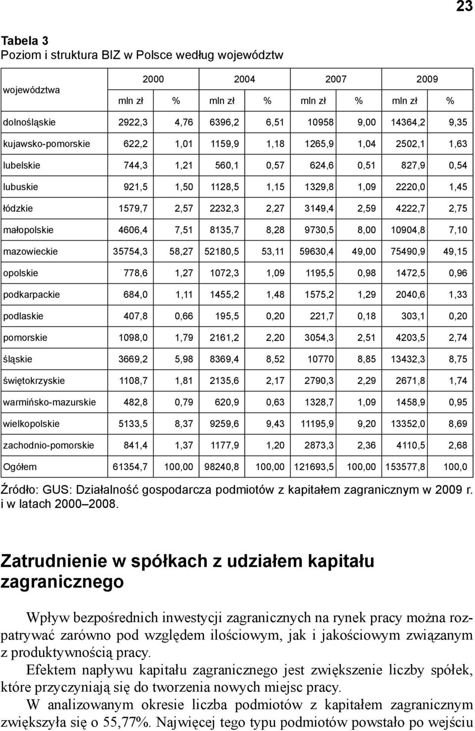 2232,3 2,27 3149,4 2,59 4222,7 2,75 małopolskie 4606,4 7,51 8135,7 8,28 9730,5 8,00 10904,8 7,10 mazowieckie 35754,3 58,27 52180,5 53,11 59630,4 49,00 75490,9 49,15 opolskie 778,6 1,27 1072,3 1,09