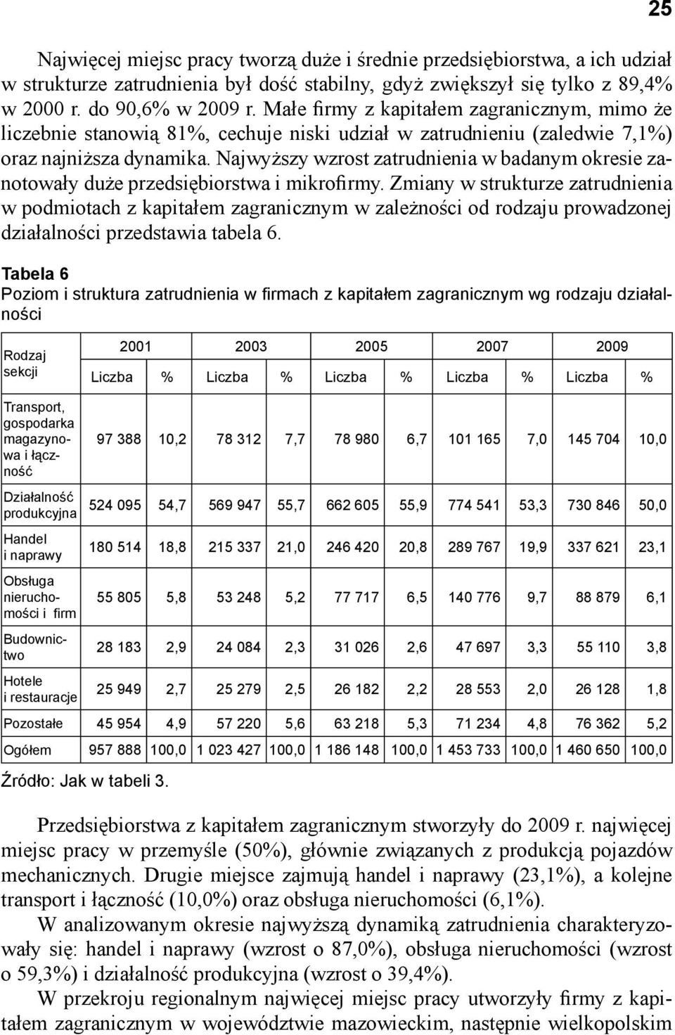 Najwyższy wzrost zatrudnienia w badanym okresie zanotowały duże przedsiębiorstwa i mikrofirmy.