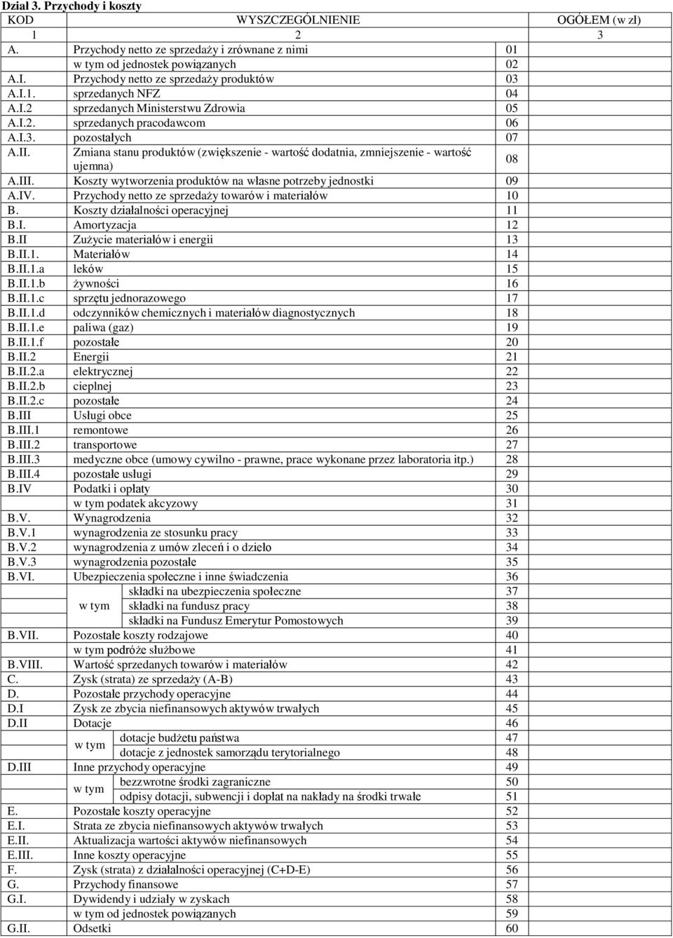 Koszty wytworzenia produktów na własne potrzeby jednostki 09 A.IV. Przychody netto ze sprzedaży towarów i materiałów 10 B. Koszty działalności operacyjnej 11 B.I. Amortyzacja 12 B.