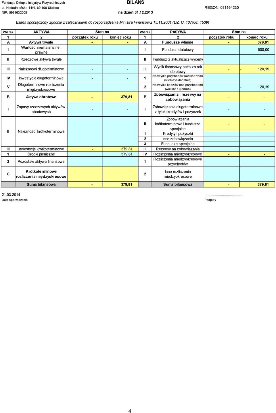 1539) Wiersz AKTYWA Stan na Wiersz PASYWA Stan na 1 2 początek roku koniec roku 1 2 początek roku koniec roku A Aktywa trwałe - - A Fundusze własne - 379,81 I Wartości niematerialne i prawne I