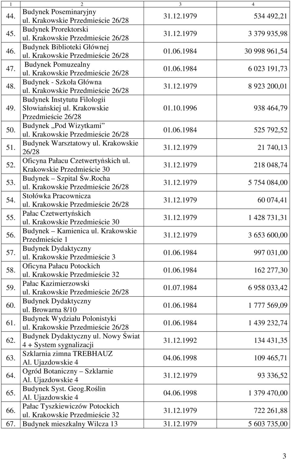 Budynek Warsztatowy ul. Krakowskie 26/28 31.12.1979 21 740,13 52. Oficyna Pałacu Czetwertyńskich ul. Krakowskie Przedmieście 30 31.12.1979 218 048,74 53. Budynek Szpital Św.Rocha 31.12.1979 5 754 084,00 54.
