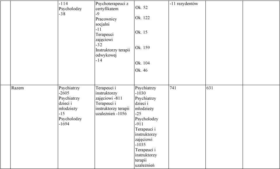 46 Razem -2605 dzieci i młodzieży -15-1694 i instruktorzy -811 i