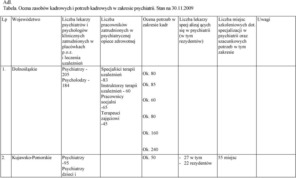 Dolnośląskie - 205-184 Liczba pracowników zatrudnionych w psychiatrycznej opiece zdrowotnej Specjaliści terapii -83-60 -65-45 Ocena potrzeb w zakresie kadr Ok. 80 Ok.