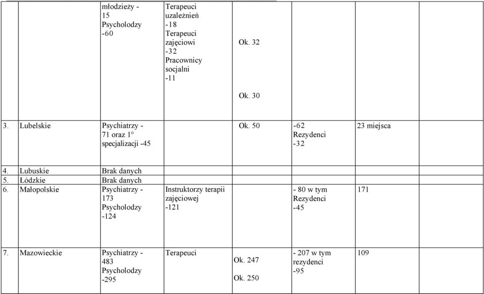 50-62 Rezydenci -32 23 miejsca 4. Lubuskie Brak danych 5.