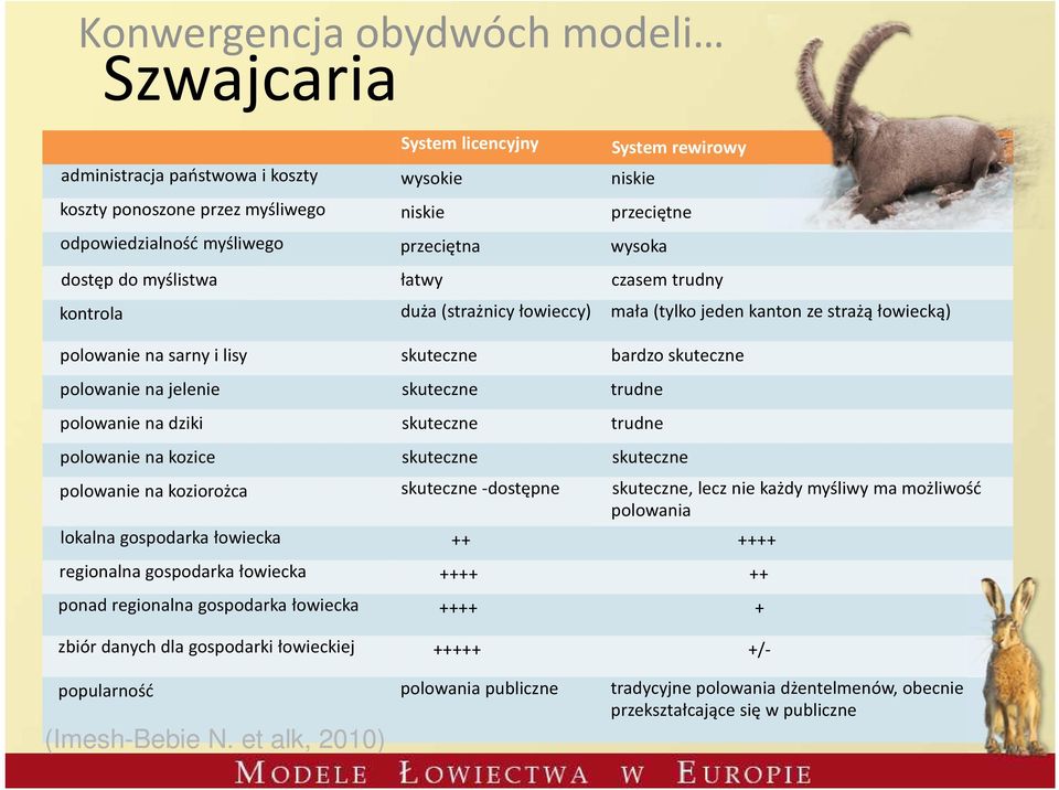 polowanie na jelenie skuteczne trudne polowanie na dziki skuteczne trudne polowanie na kozice skuteczne skuteczne polowanie na koziorożca skuteczne -dostępne skuteczne, lecz nie każdy myśliwy ma