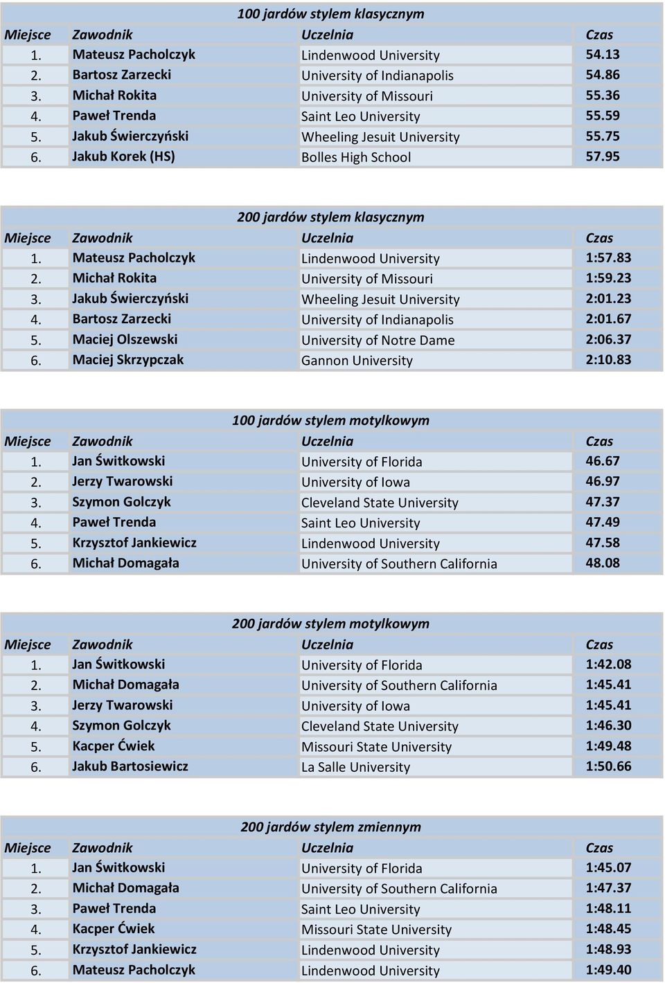 Mateusz Pacholczyk Lindenwood University 1:57.83 2. Michał Rokita University of Missouri 1:59.23 3. Jakub Świerczyński Wheeling Jesuit University 2:01.23 4.