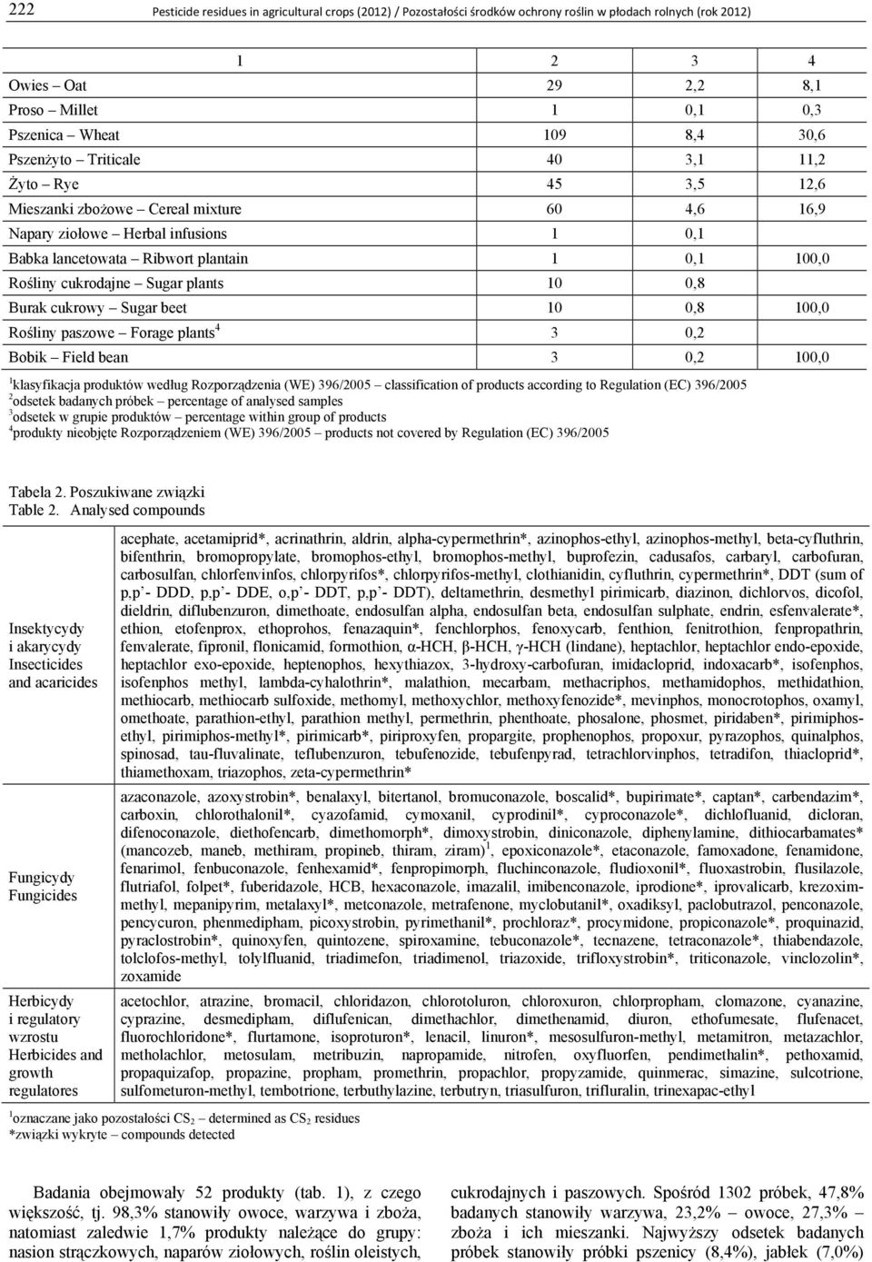 cukrodajne Sugar plants 10 0,8 Burak cukrowy Sugar beet 10 0,8 100,0 Rośliny paszowe Forage plants 4 3 0,2 Bobik Field bean 3 0,2 100,0 1 klasyfikacja produktów według Rozporządzenia (WE) 396/2005