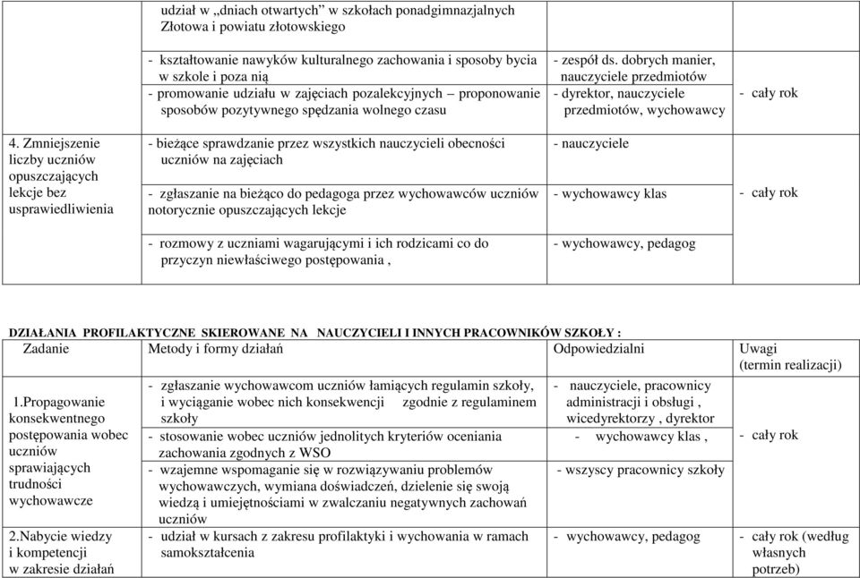 Zmniejszenie liczby uczniów opuszczających lekcje bez usprawiedliwienia - bieżące sprawdzanie przez wszystkich nauczycieli obecności uczniów na zajęciach - zgłaszanie na bieżąco do pedagoga przez