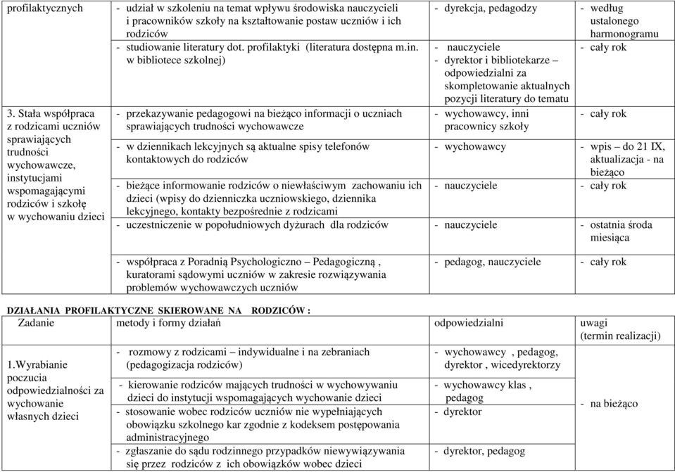 i pracowników szkoły na kształtowanie postaw uczniów i ich rodziców - studiowanie literatury dot. profilaktyki (literatura dostępna m.in.