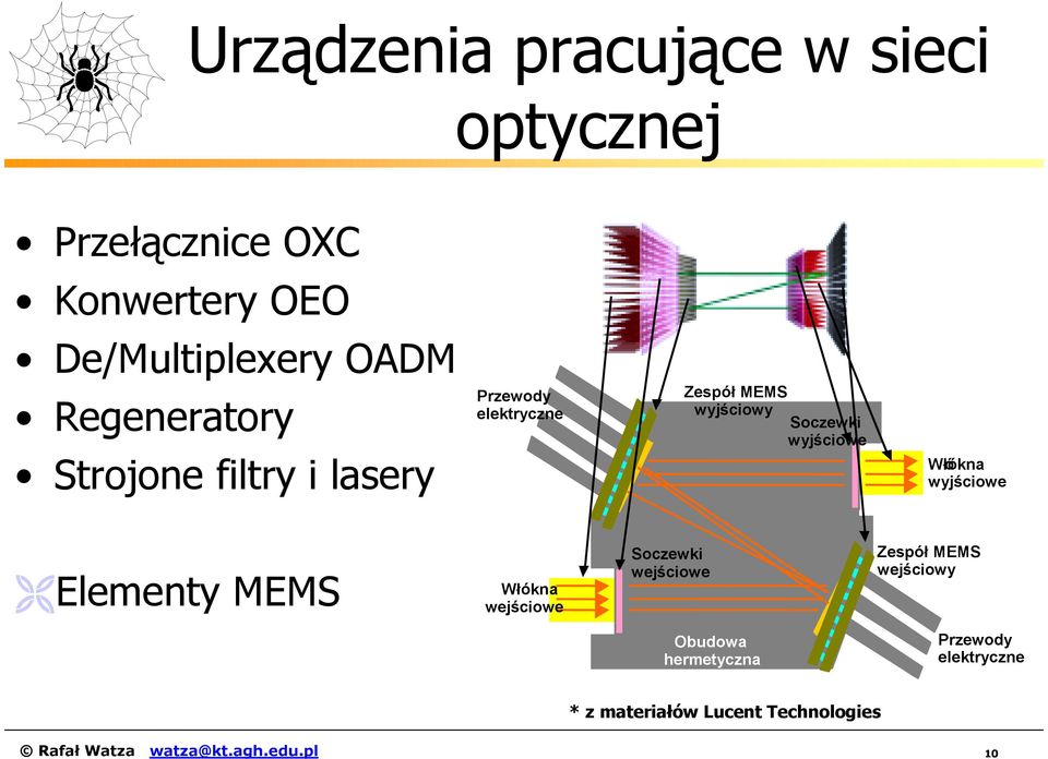 wyjściowe Włóknaó wyjściowe Elementy MEMS Włókna wejściowe Soczewki wejściowe Zespół MEMS