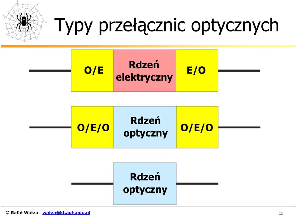Rdzeń optyczny O/E/O Rdzeń