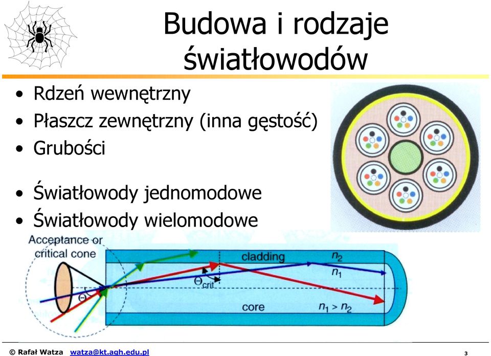 gęstość) Grubości Światłowody jednomodowe