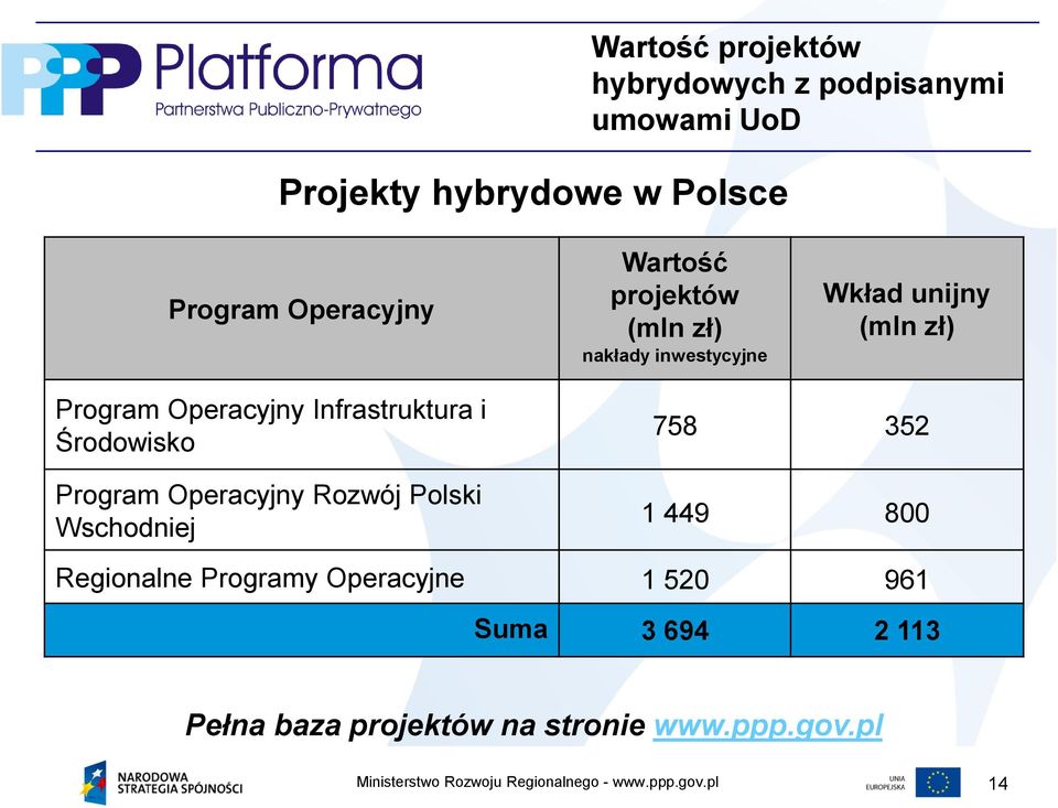 Operacyjny Infrastruktura i Środowisko Program Operacyjny Rozwój Polski Wschodniej 758 352 1 449
