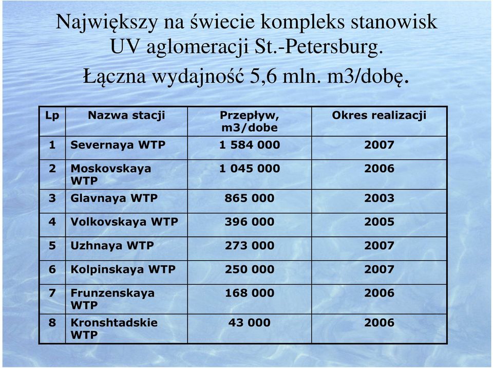 Lp Nazwa stacji Przepływ, m3/dobe Okres realizacji 1 Severnaya WTP 1 584 000 2007 2 Moskovskaya WTP