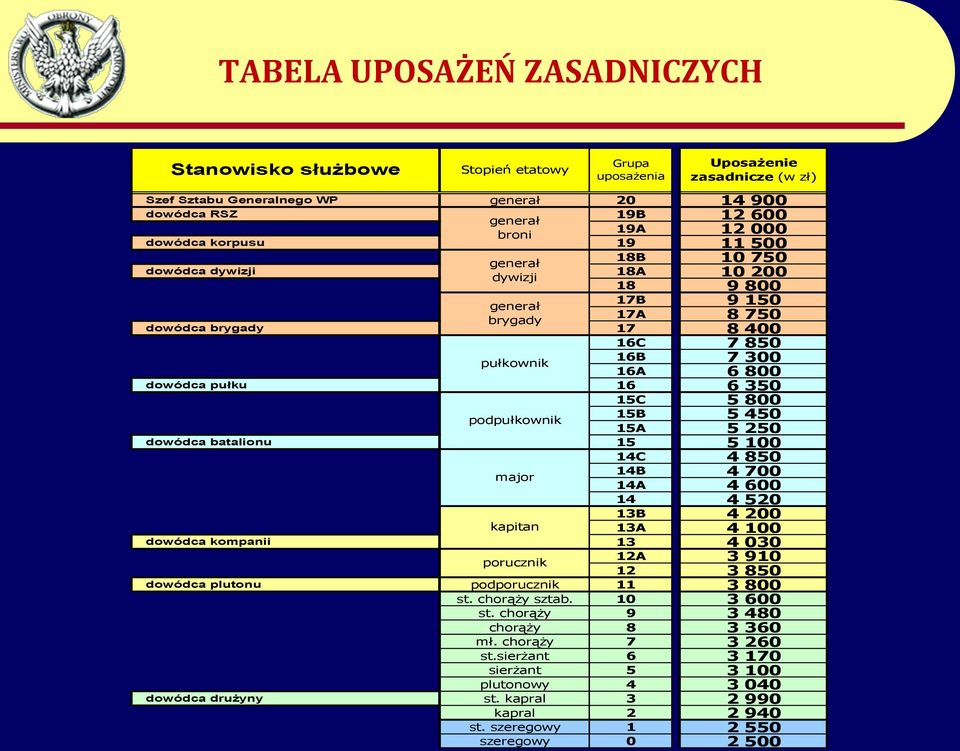 dowódca pułku 16 6 350 15C 5 800 podpułkownik 15B 5 450 15A 5 250 dowódca batalionu 15 5 100 14C 4 850 major 14B 4 700 14A 4 600 14 4 520 13B 4 200 kapitan 13A 4 100 dowódca kompanii 13 4 030