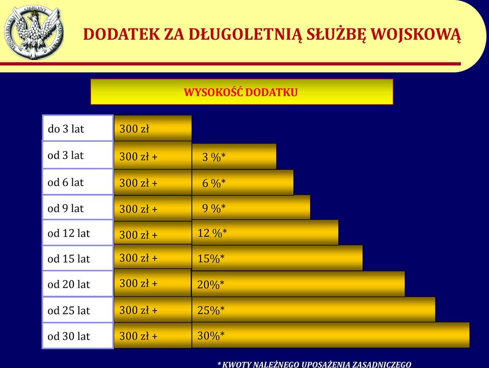 od 20 lat od 25 lat od 30 lat 300 zł 3 %* 6 %* 9 %* 12 %*