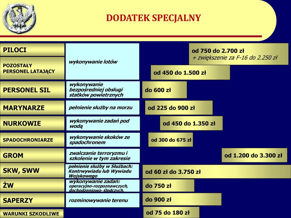 700 zł + zwiększenie za F-16 do 2.