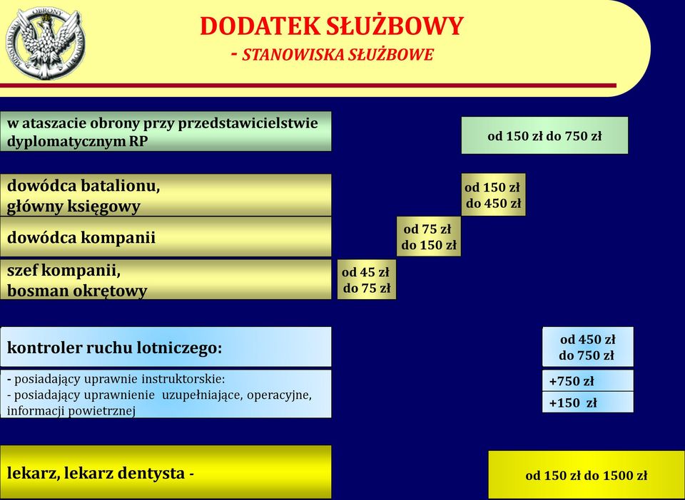 od 150 zł do 450 zł kontroler ruchu lotniczego: - posiadający uprawnie instruktorskie: - posiadający uprawnienie