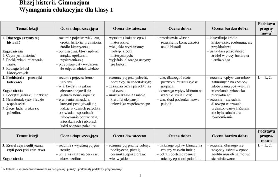 rozumie pojęcia: wiek, era, epoka, historia, prehistoria, źródło historyczne; oblicza czas, który upłynął między epokami i wydarzeniami; przypisuje daty wydarzeń do odpowiednich wieków rozumie