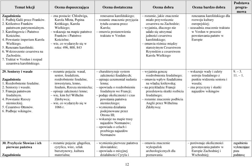 zna postacie: Chlodwiga, Karola Młota, Pepina Krótkiego, Karola Wielkiego; wskazuje na mapie państwo Franków i Państwo Kościelne; wie, co wydarzyło się w roku: 496, 800, 843 renesansu karolińskiego;